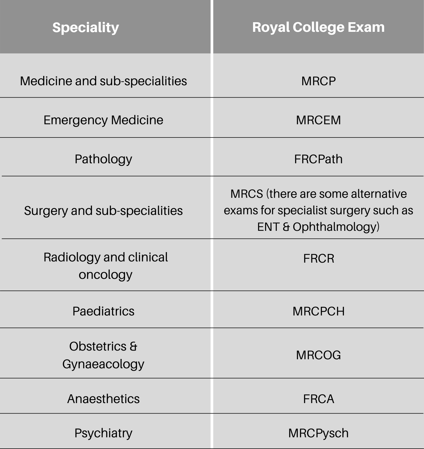 Royal College Exams & Specialities